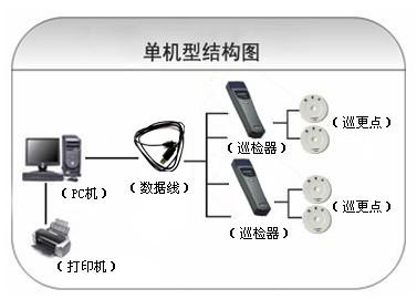 南宁西乡塘区巡更系统六号